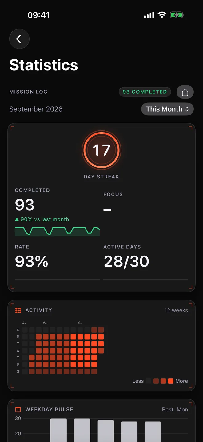 Statistics: a 17-day streak, 93 tasks completed this month, a 93% completion rate and an activity grid
